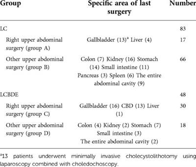 Laparoscopic surgery for gallstones or common bile duct stones: A stably safe and feasible surgical strategy for patients with a history of upper abdominal surgery